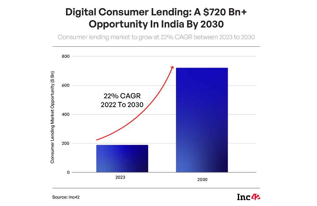 digital lending industry in India